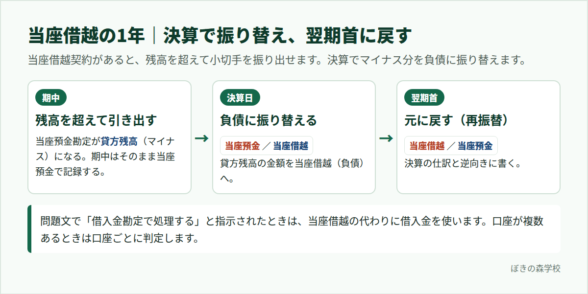 当座借越の期中・決算日の振替・翌期首の再振替の流れ図