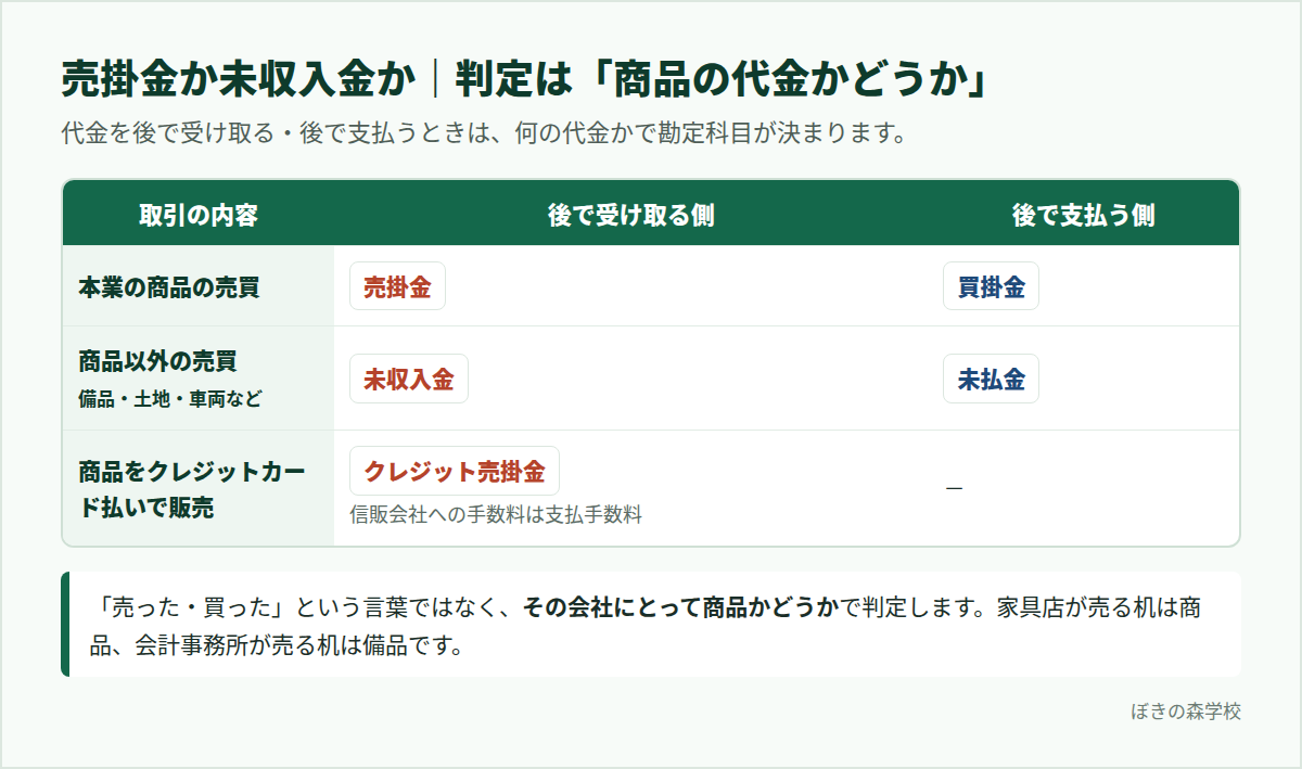 商品の代金かどうかで売掛金・買掛金と未収入金・未払金を判定する表
