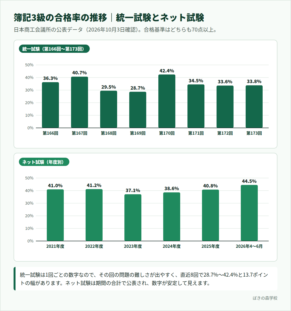 簿記3級の合格率の推移。統一試験は第166回から第173回、ネット試験は年度別の棒グラフ